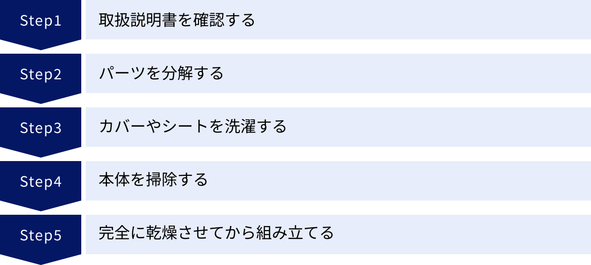 取扱説明書を確認する、パーツを分解する、カバーやシートを洗濯する、本体を掃除する、完全に乾燥させてから組み立てる