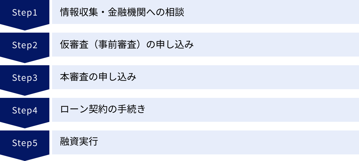 情報収集・金融機関への相談、仮審査（事前審査）の申し込み、本審査の申し込み、ローン契約の手続き、融資実行