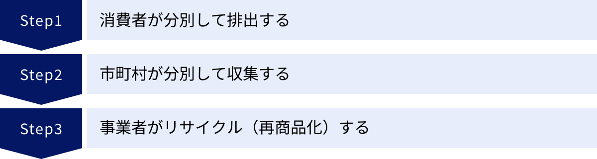 消費者が分別して排出する、市町村が分別して収集する、事業者がリサイクル（再商品化）する