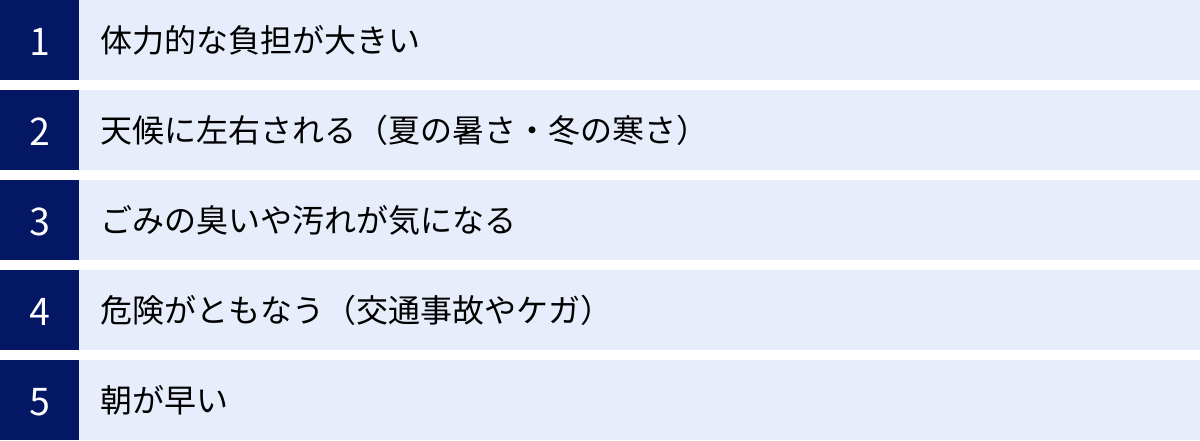 体力的な負担が大きい、天候に左右される（夏の暑さ・冬の寒さ）、ごみの臭いや汚れが気になる、危険がともなう（交通事故やケガ）、朝が早い