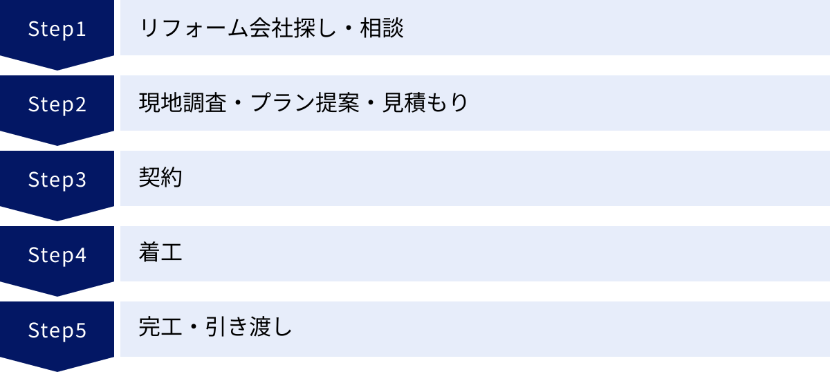 リフォーム会社探し・相談、現地調査・プラン提案・見積もり、契約、着工、完工・引き渡し