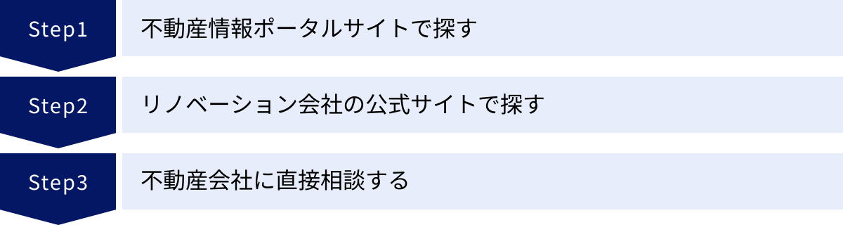 不動産情報ポータルサイトで探す、リノベーション会社の公式サイトで探す、不動産会社に直接相談する