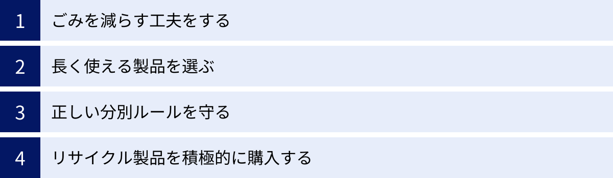 ごみを減らす工夫をする、長く使える製品を選ぶ、正しい分別ルールを守る、リサイクル製品を積極的に購入する