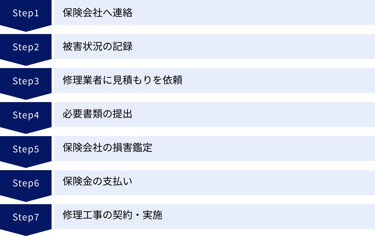 保険会社へ連絡、被害状況の記録、修理業者に見積もりを依頼、必要書類の提出、保険会社の損害鑑定、保険金の支払い、修理工事の契約・実施